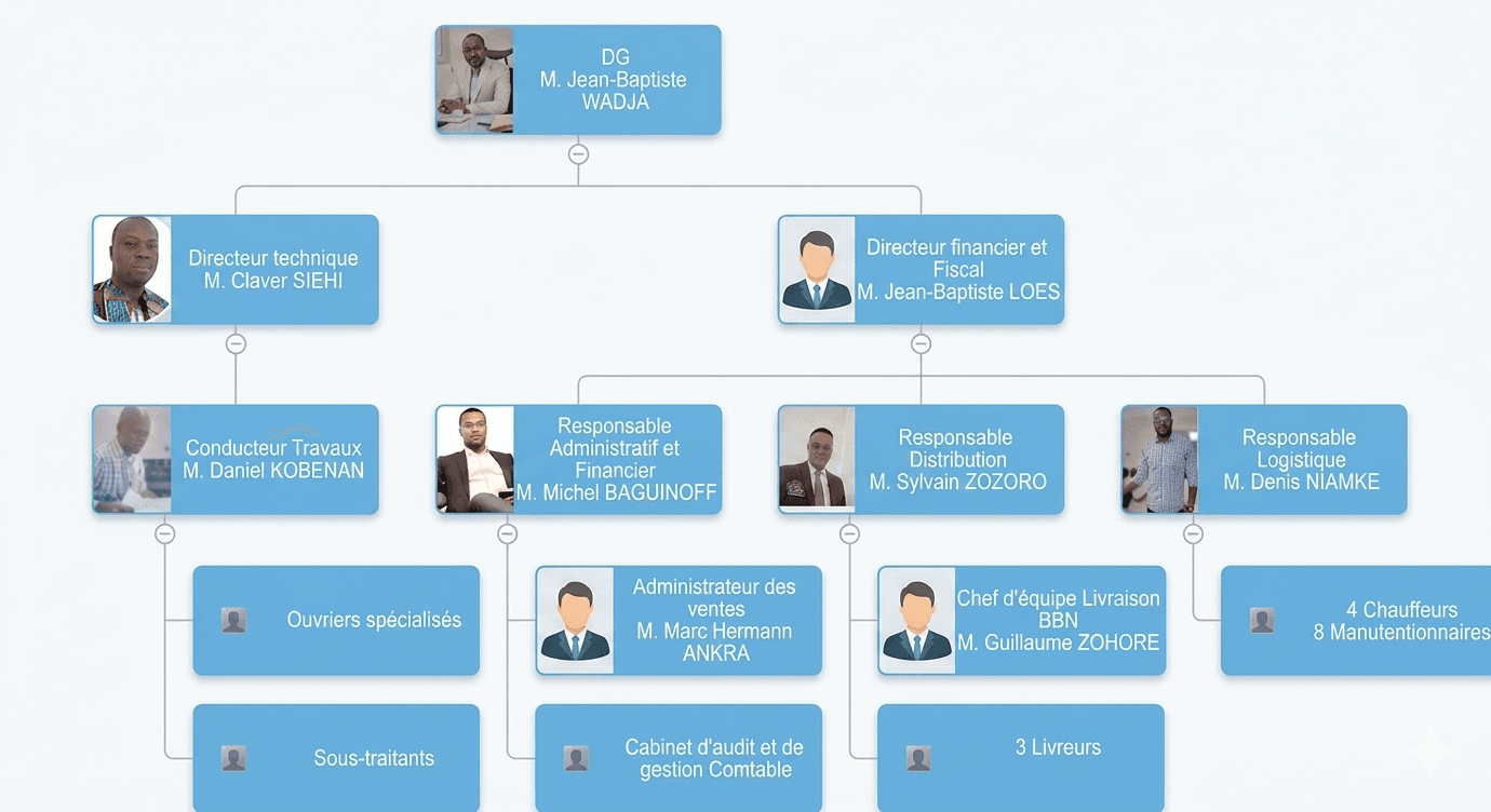 Organigramme de BATIMAT CORPORATION